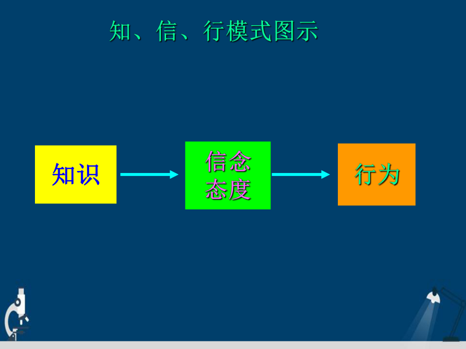 第三模块健康行为理论与传播理论演示文稿课件.ppt_第3页