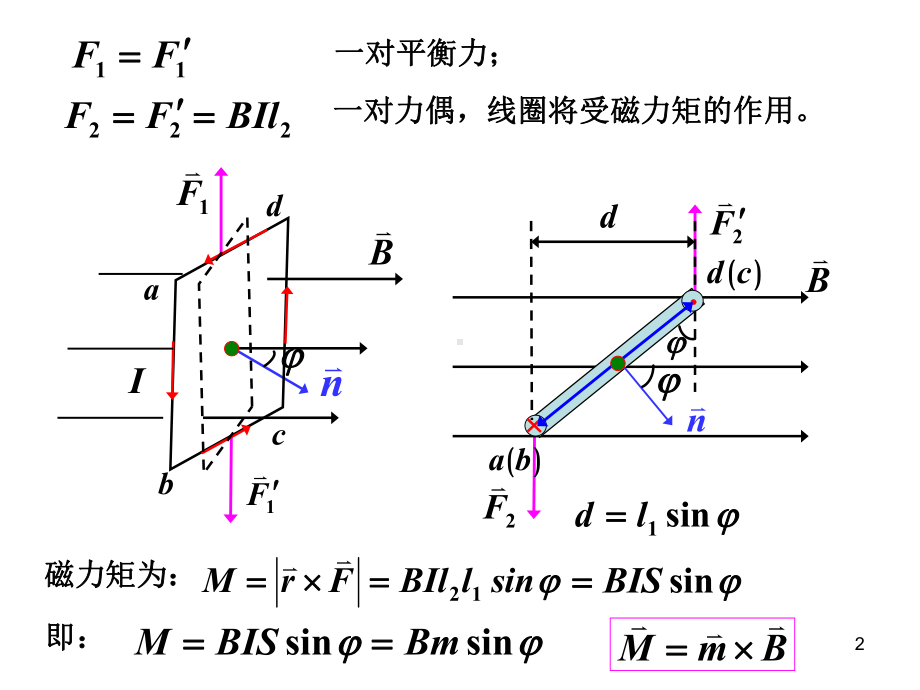 磁场对载流线圈的作用磁力的功课件.pptx_第2页