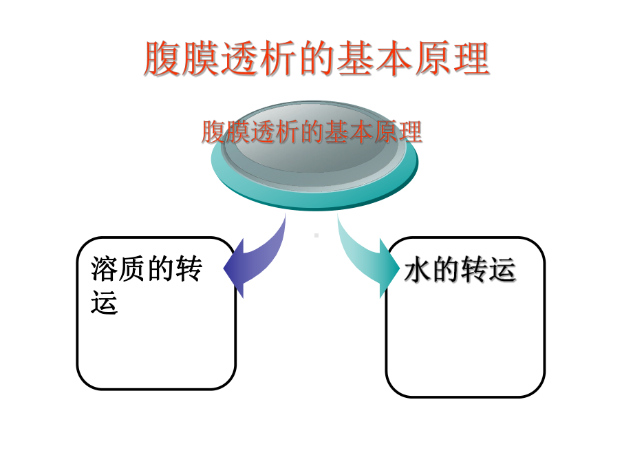 腹膜透析处方的制定及调整课件.pptx_第2页