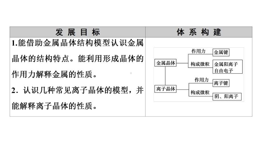 （2019）新鲁科版高中化学选择性必修二第3章第2节　第1课时　金属晶体　离子晶体ppt课件.ppt_第2页