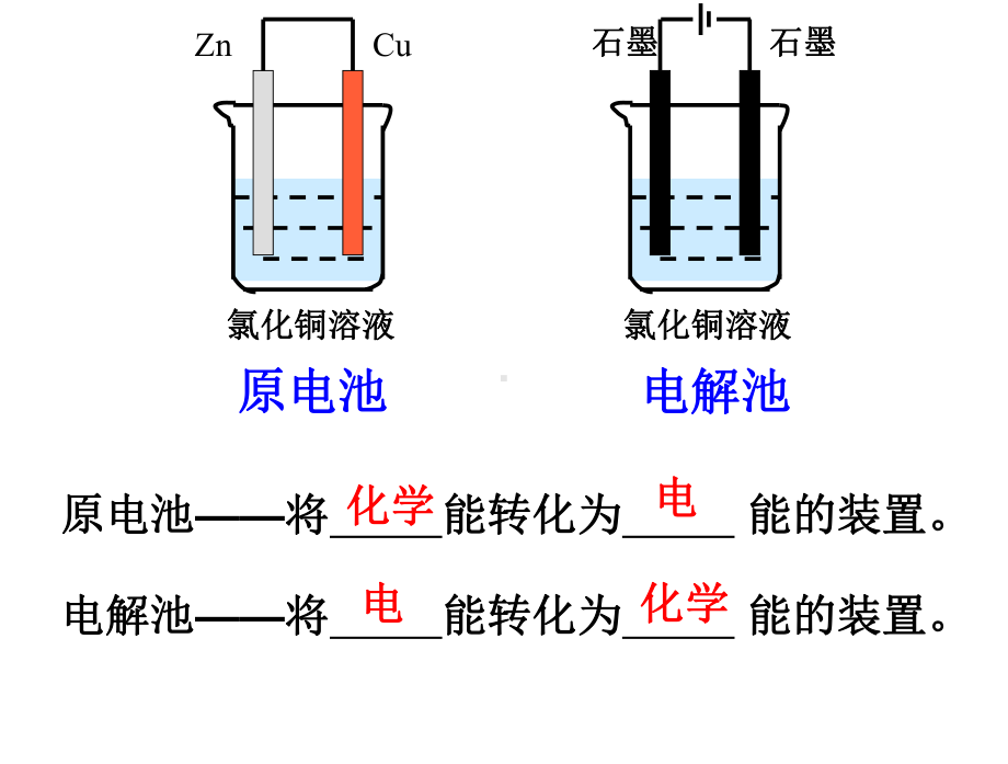 第一章第三节电能转化为化学能—电解第1课时电解的原理ppt课件-（2019）新鲁科版高中化学高二上学期选择性必修一.pptx_第2页