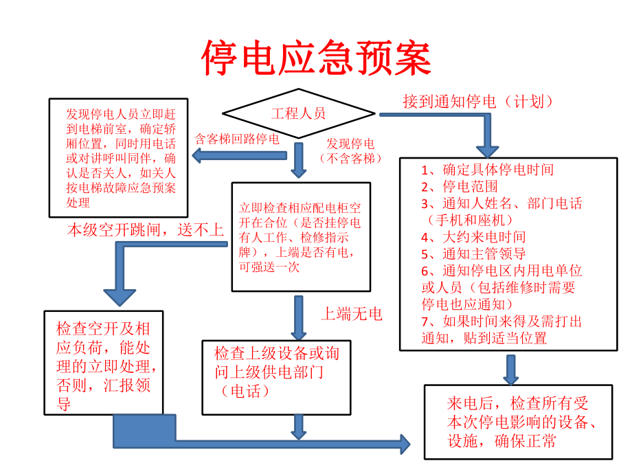 物业突发事件应急预案()课件.ppt_第3页