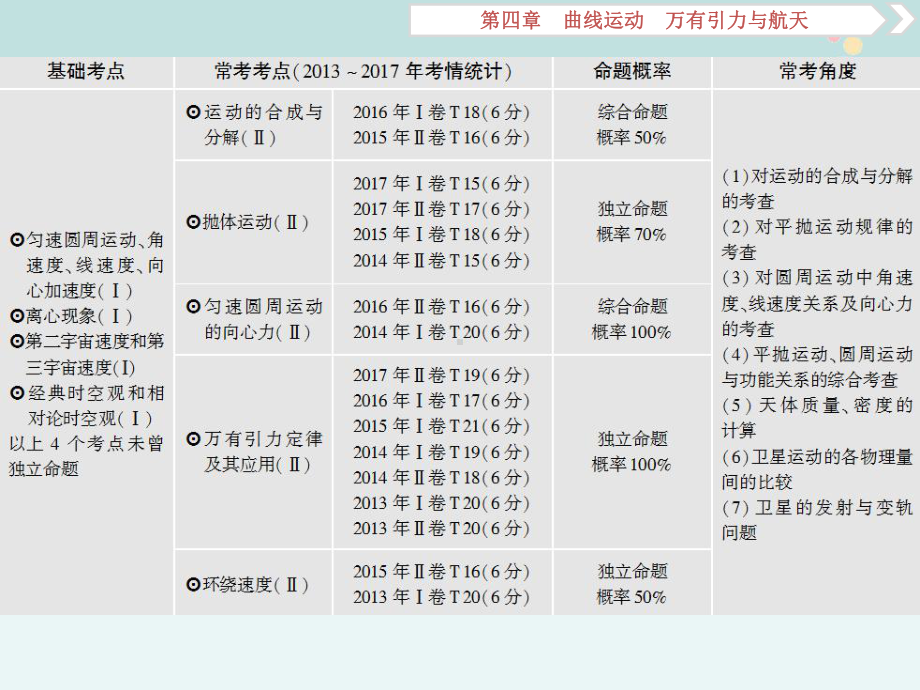 绳（杆）相关联运动速度的分解的-完整版PPT课件.ppt_第2页