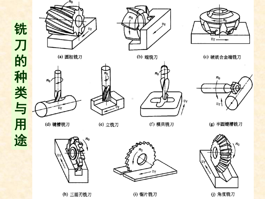 第十章铣削与铣刀解析课件.ppt_第2页