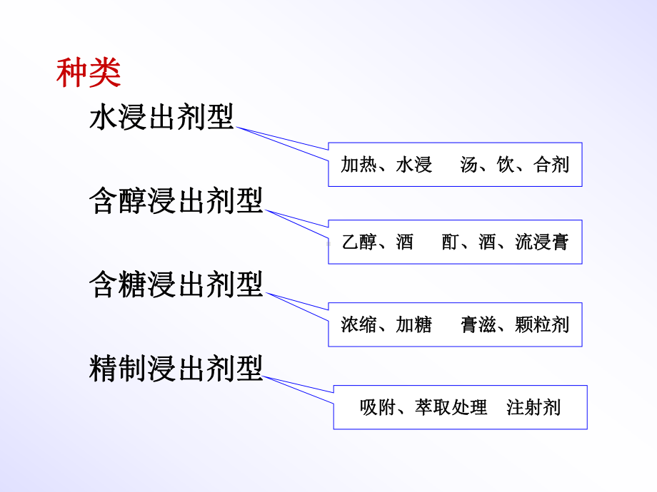 浸出技术与中药制剂综述课件.pptx_第3页