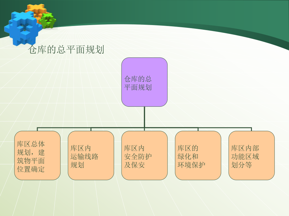 第五章-仓储规划与布局课件.ppt_第3页