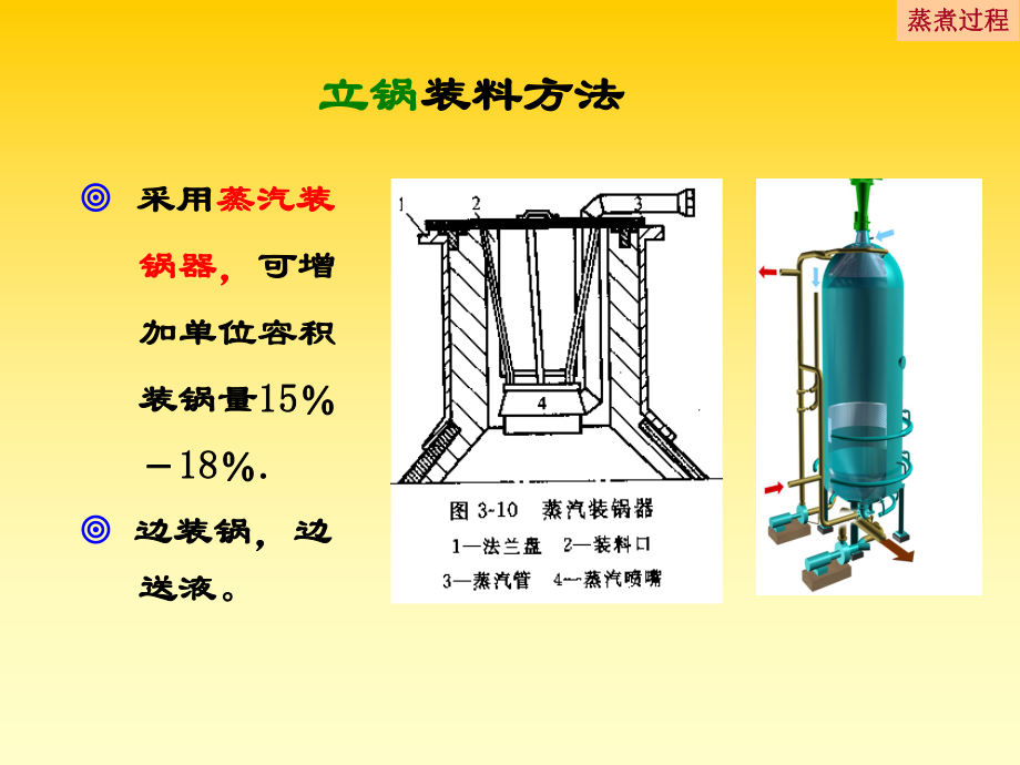 第三节蒸煮方法和蒸煮技术课件.ppt_第3页