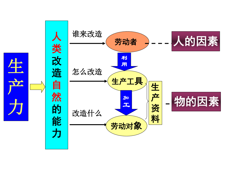 生产力与生产关系课件.pptx_第3页