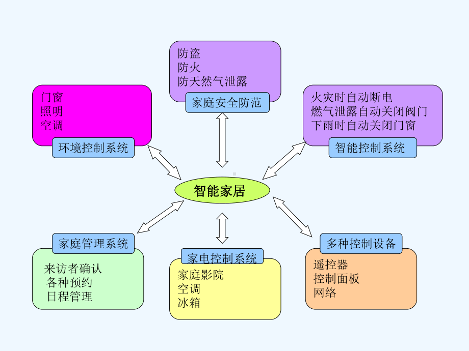 物联网(智能家居)-PPT课件.ppt_第3页