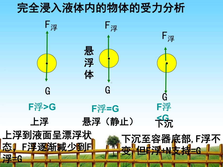 物体沉浮条件-完整版课件PPT.ppt_第3页