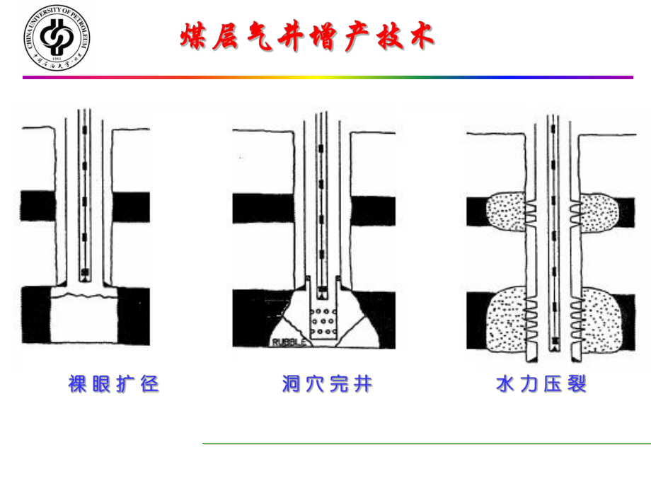 第七章-煤层气井增产技术(压裂、洞穴完井等)课件.ppt_第3页