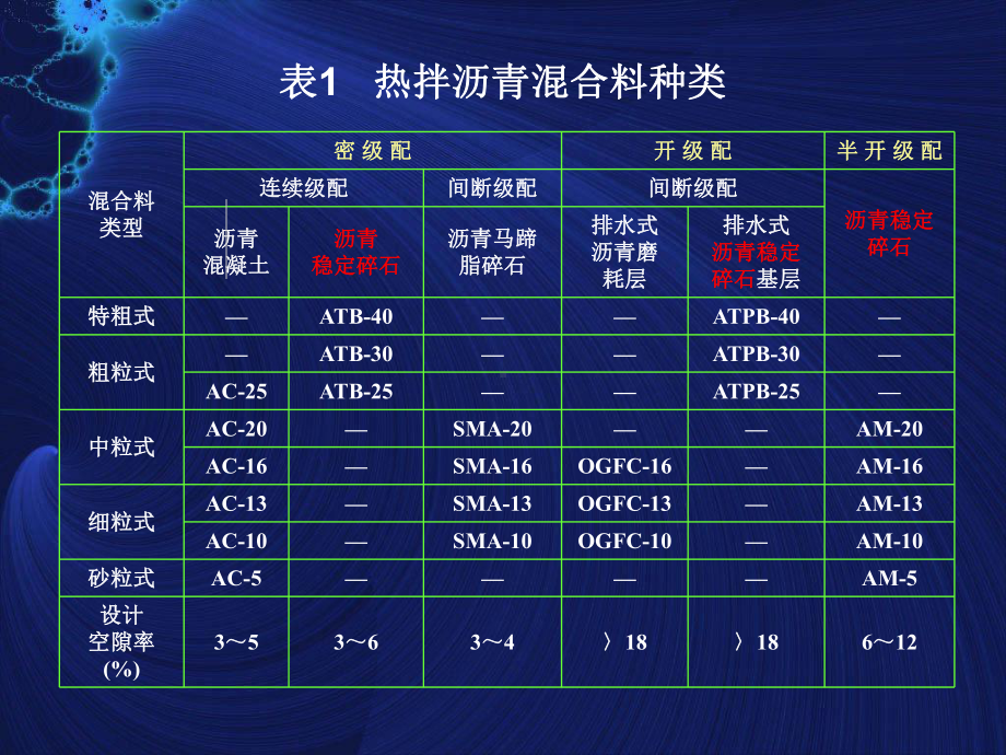 第7讲热拌沥青混合料配合比设计1课件.pptx_第3页