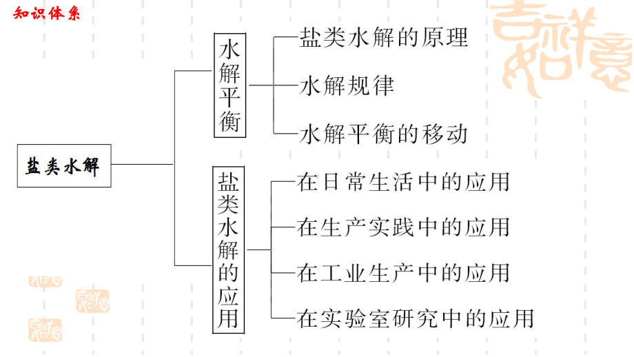 3.2弱电解质的电离 盐类的水解第5课时 ppt课件-（2019）新鲁科版高中化学选择性必修一 (2).pptx_第3页