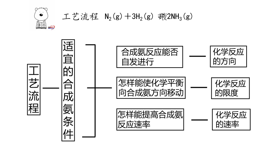 2.4 化学反应条件的优化-工业合成氨 ppt课件 -（2019）新鲁科版高中化学选择性必修一.pptx_第3页