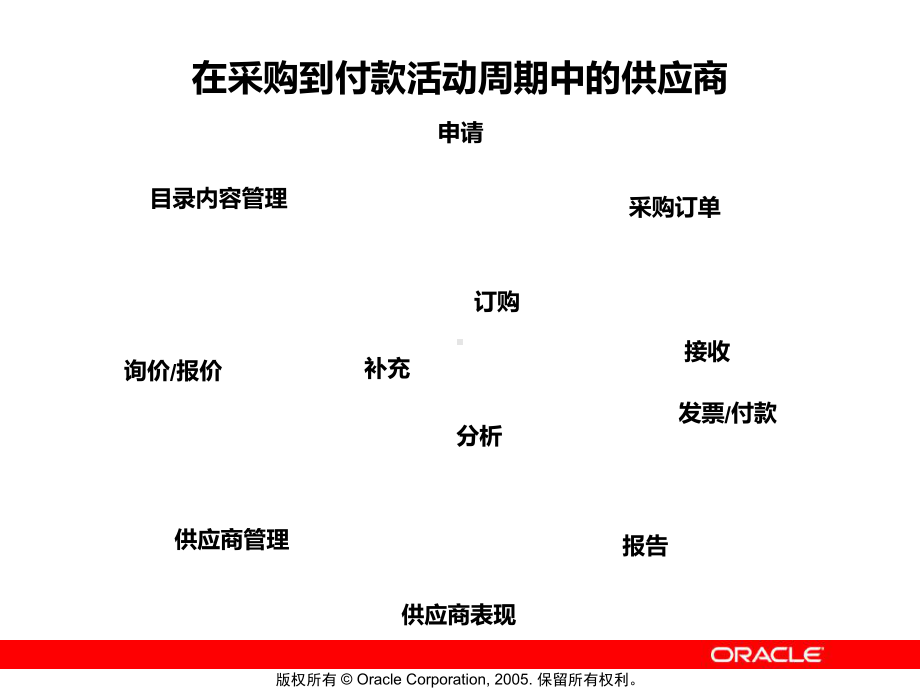 甲骨文官方Oracle-EBS系统培训02供应商PPT课件.ppt_第3页