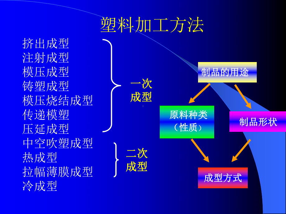 第六章塑料的一次成型课件.ppt_第3页