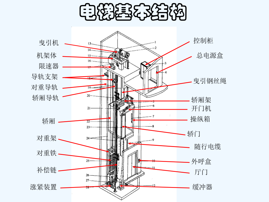 电梯原理及部件(ppt)课件.ppt_第2页