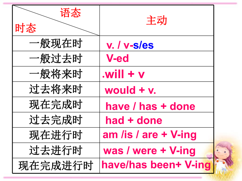 英语动词时态语态课件.ppt_第3页