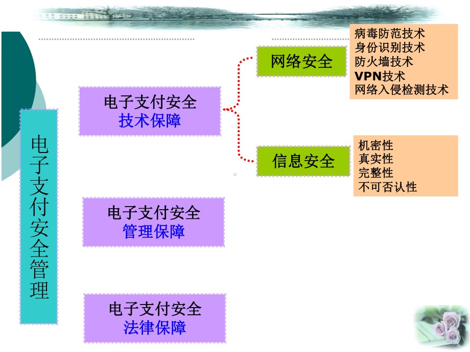 电子支付安全管理课件.pptx_第2页