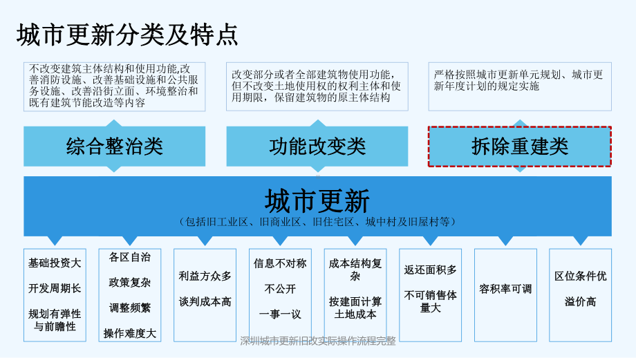 深圳城市更新旧改实际操作流程完整课件.pptx_第3页