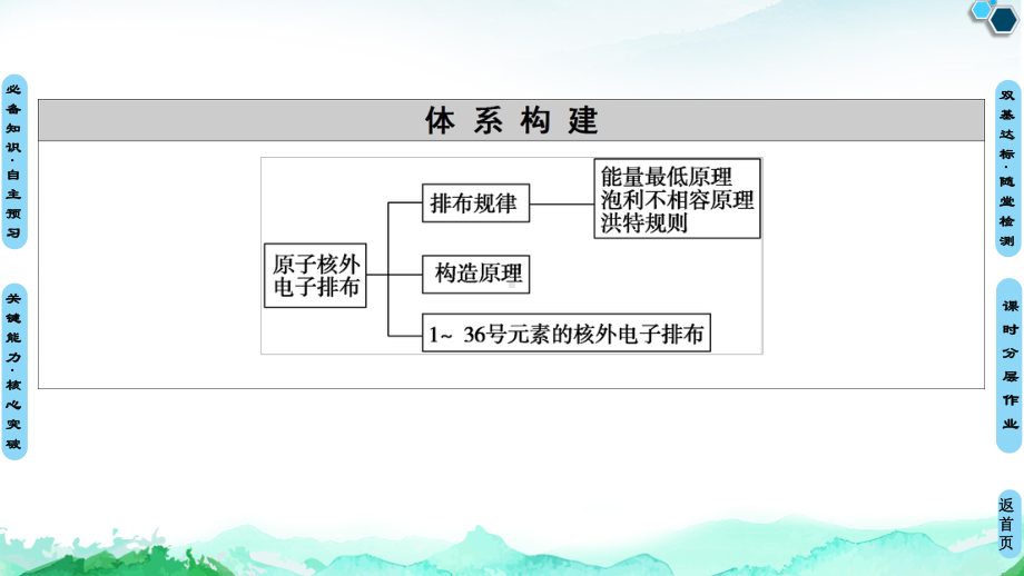 第1章第2节　第1课时　基态原子的核外电子排布 ppt课件-（2019）新鲁科版高中化学选择性必修二.ppt_第3页