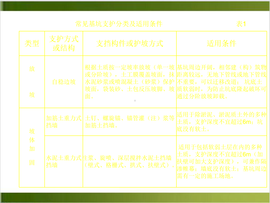 深基坑工程施工技术PPT课件.pptx_第3页