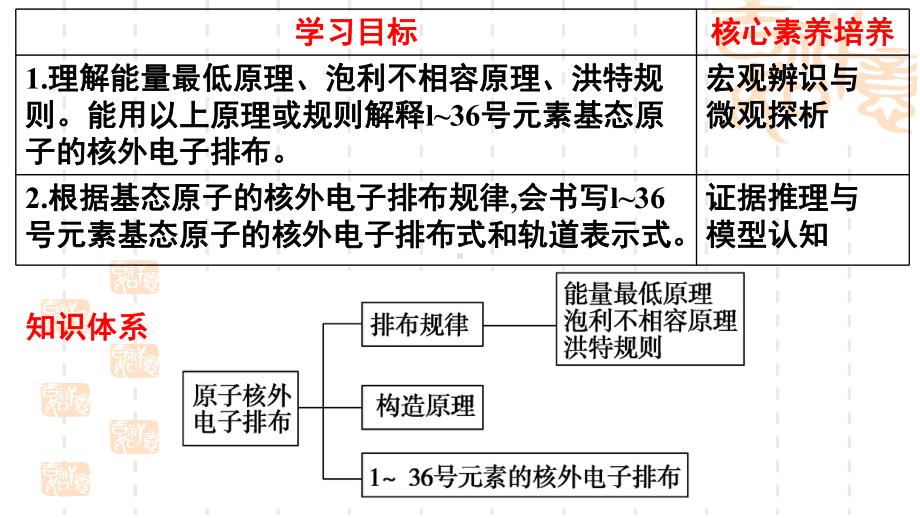 1.2原子结构与元素周期表第1课时 ppt课件-（2019）新鲁科版高中化学选择性必修二.pptx_第2页