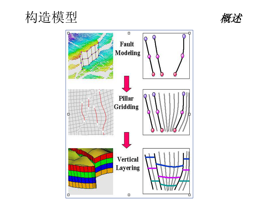 精选Petrel入门培训02断层建模Pillar网格化资料课件.ppt_第2页