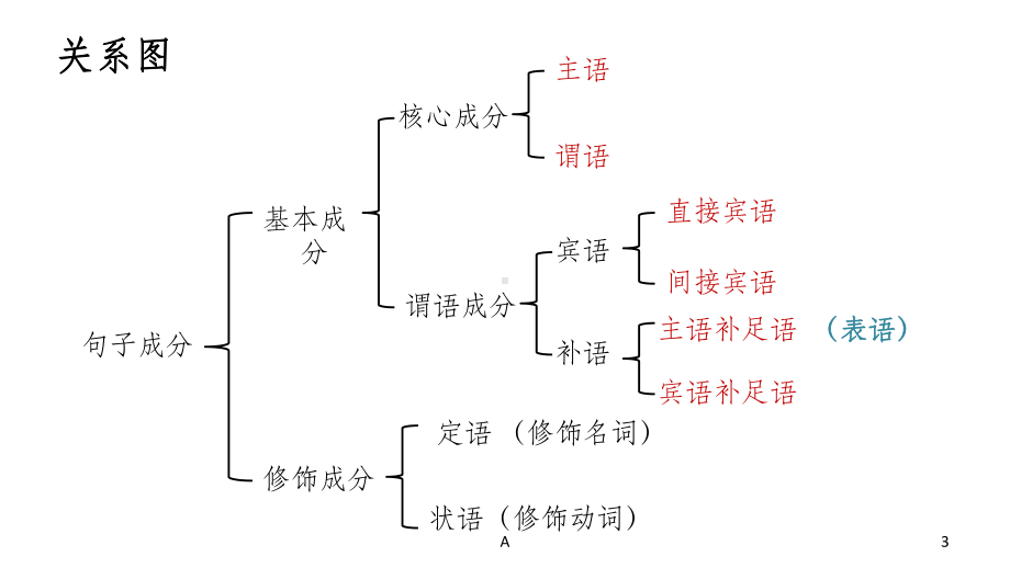 英语句子成分讲解(附练习和答案)课件.ppt_第3页