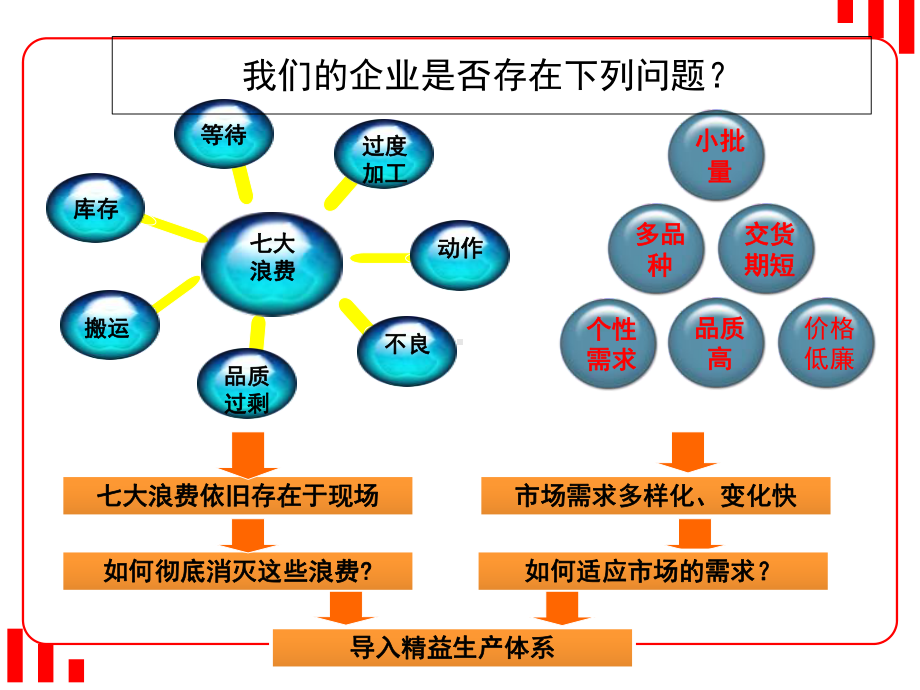 精益生产培训资料-ppt课件.ppt_第2页