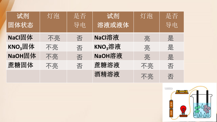 电解质与非电解质课件.pptx_第3页