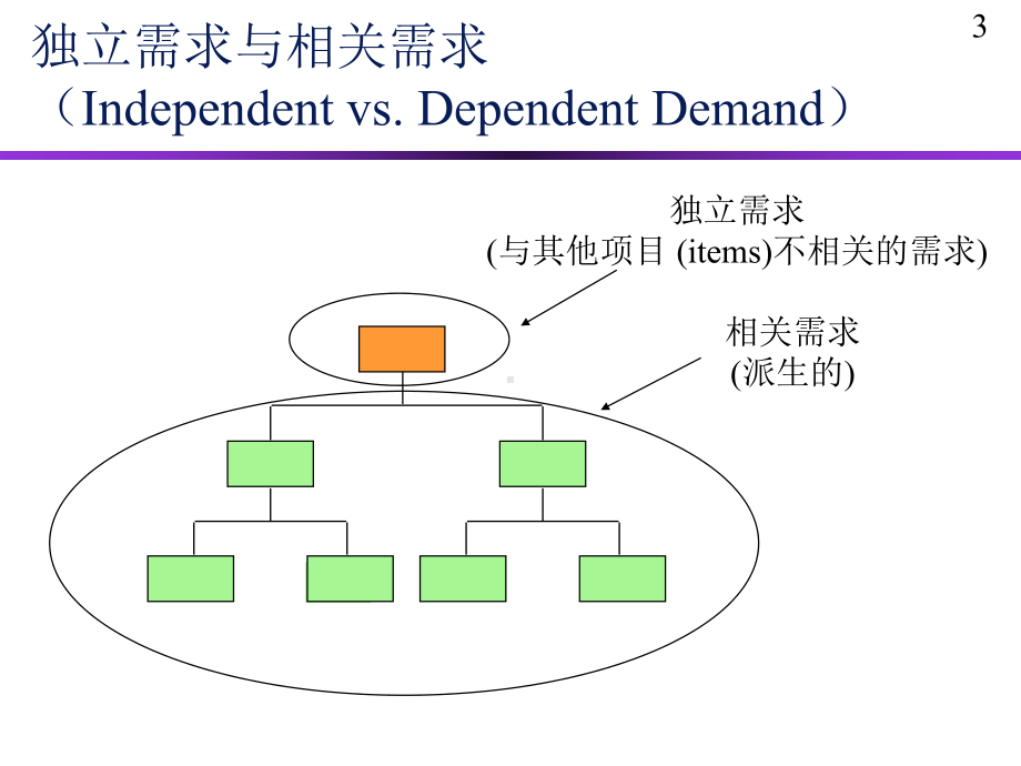 生产运作及管理课件第九十章..ppt_第3页