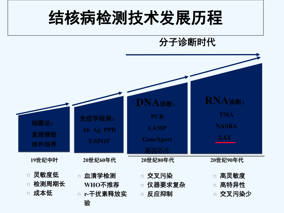 结核病的实验室诊断技术及应用演示ppt(ppt)课件.ppt_第3页