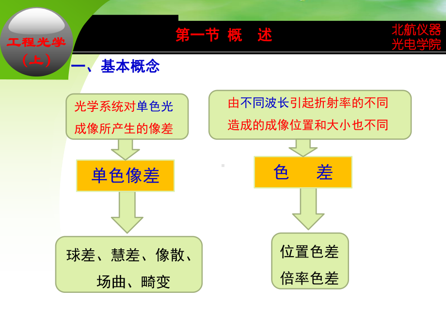 第18次课(第七章)工程光学课件.pptx_第2页