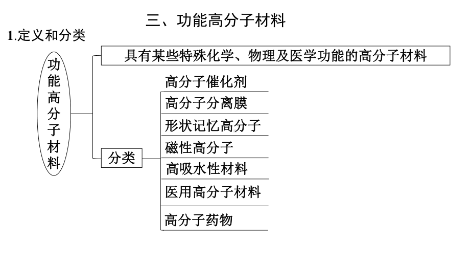 5.2.3 高分子材料3 ppt课件（2019）新人教版高中化学高二选择性必修三.pptx_第2页