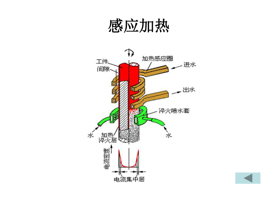 热处理工艺3加热课件.pptx_第3页