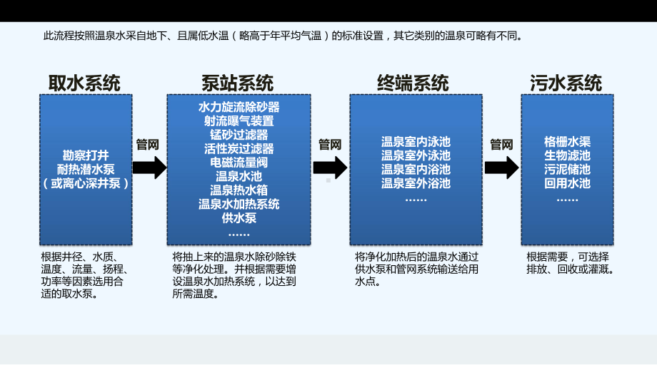 温泉工艺流程课件.pptx_第1页