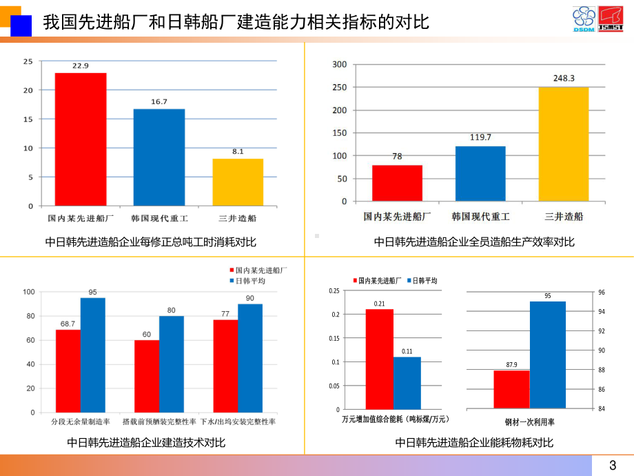 船舶工业3[1]0时代-制造技术领域对标课件.pptx_第3页