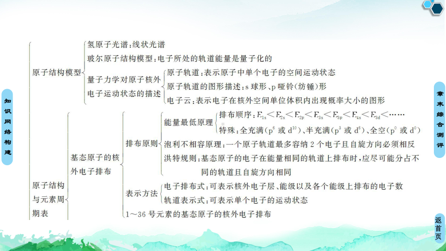 第1章章末复习课 ppt课件-（2019）新鲁科版高中化学选择性必修二 (1).ppt_第3页