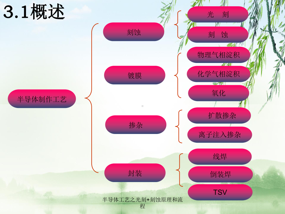 半导体工艺之光刻+刻蚀原理与流程课件.ppt_第2页