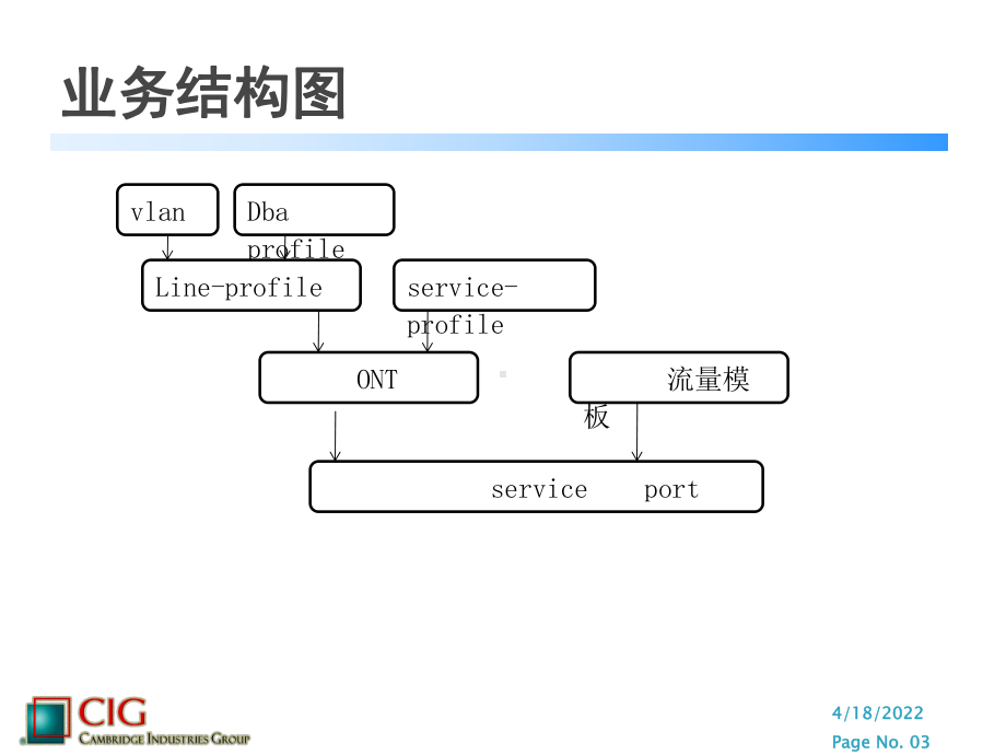 华为OLT配置说明课件.pptx_第3页