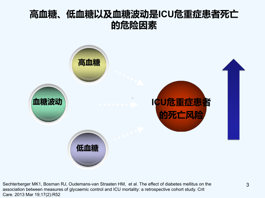 危重症患者的血糖管理-PPT课件.ppt_第3页