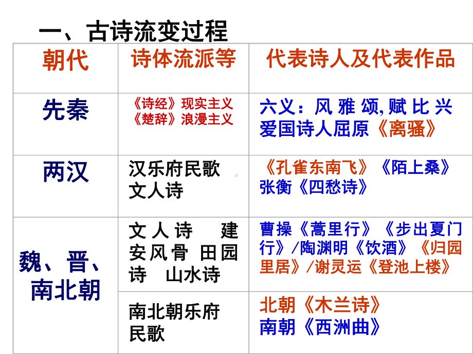 古典诗歌的发展演变PPT课件.ppt_第2页