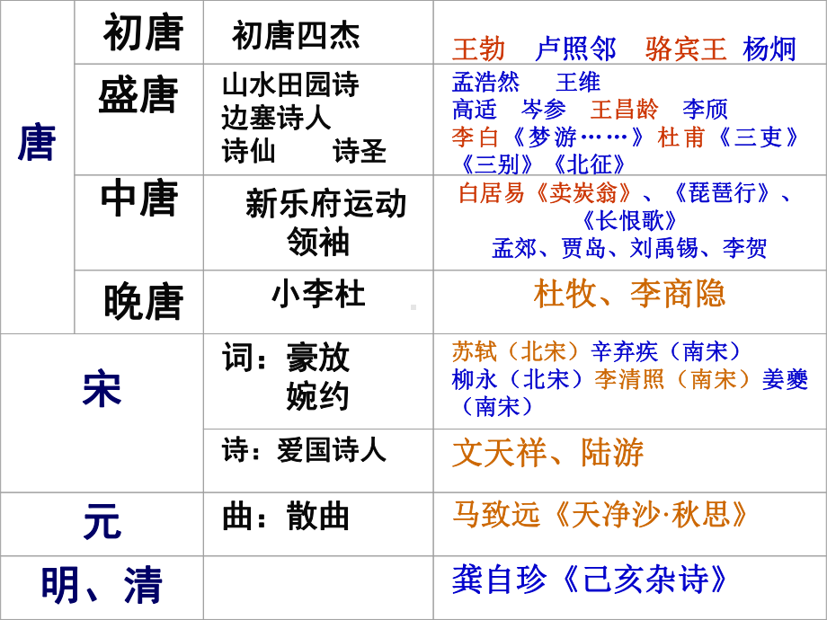 古典诗歌的发展演变PPT课件.ppt_第3页