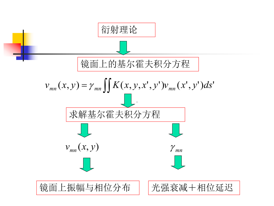 方形镜共焦腔的自再现模课件.pptx_第2页