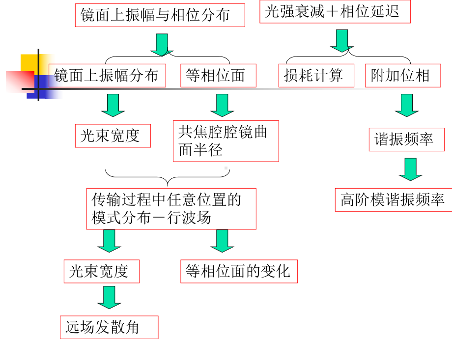 方形镜共焦腔的自再现模课件.pptx_第3页