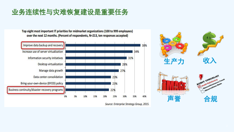 双活数据中心与灾备解决方案概览课件.pptx_第2页