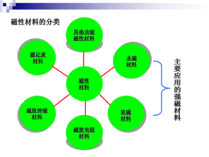 材料科学磁性材料及其应用课件.pptx