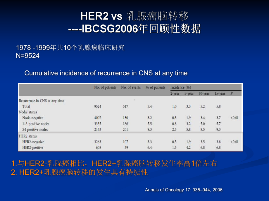 单抗与HER2+乳腺癌脑转移的恩怨课件.ppt_第2页