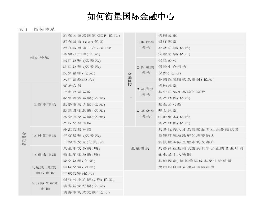 国际金融中心建设课件.pptx_第3页